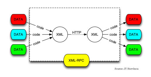 XML-RPC